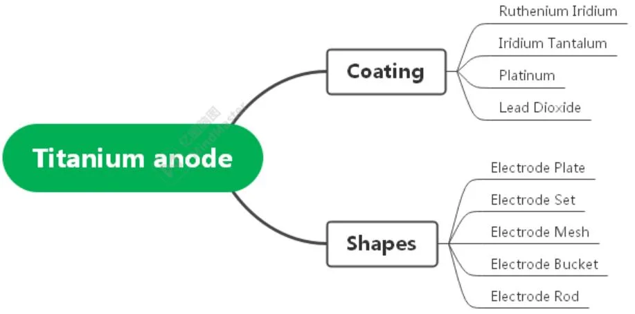 Longevity Reliability Mixed Metal Oxide (MMO) Coating Iridium Titanium Electrode for Cathodic Protection