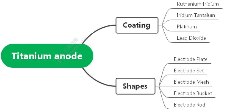 Customizable Mmo Coatings and Anode Geometries Titanium Electrode/ Anode for Cathodic Protection