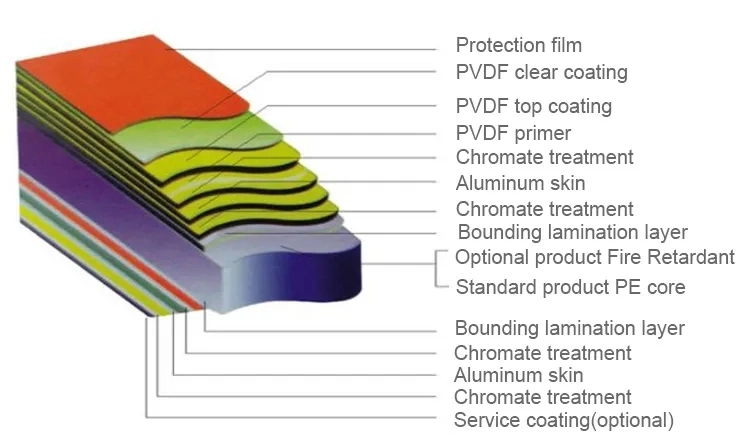 Aluminum Honeycomb Core Panel Roof ACP Acm Sheet Aluminium Composite Material Manufacturers Building Material